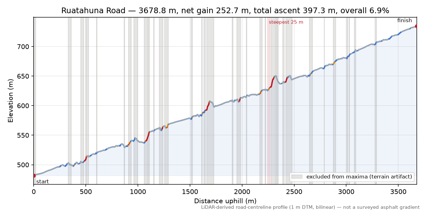Ruatahuna Road elevation profile