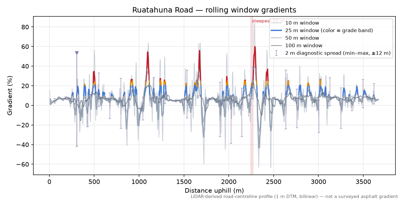 Ruatahuna Road rolling gradient profile