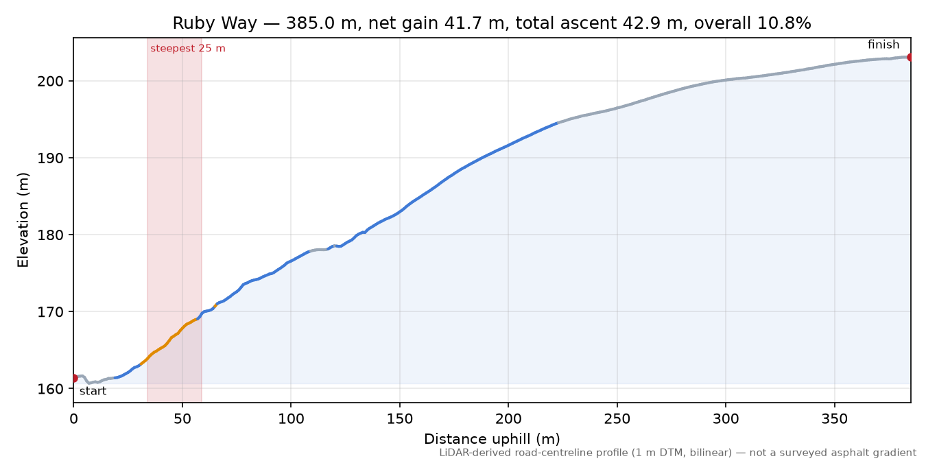 Ruby Way elevation profile
