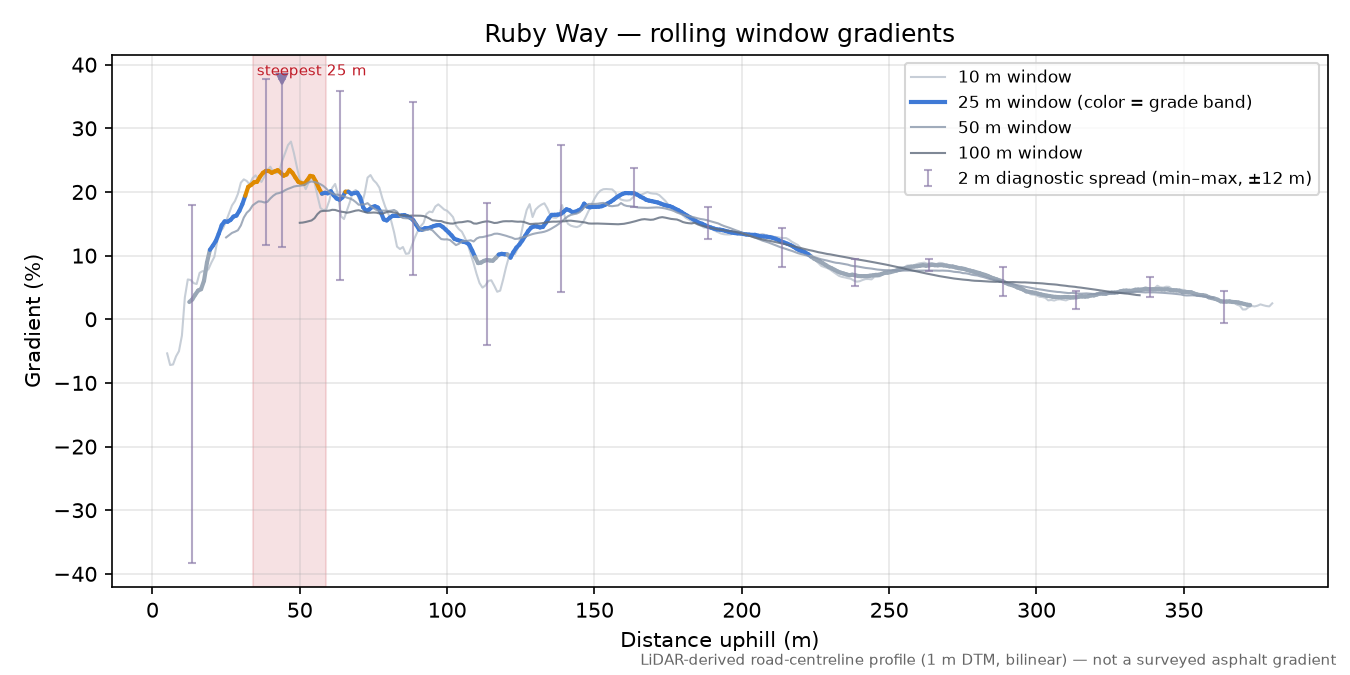 Ruby Way rolling gradient profile