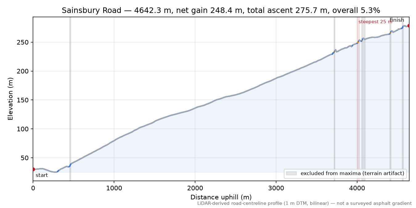 Sainsbury Road elevation profile