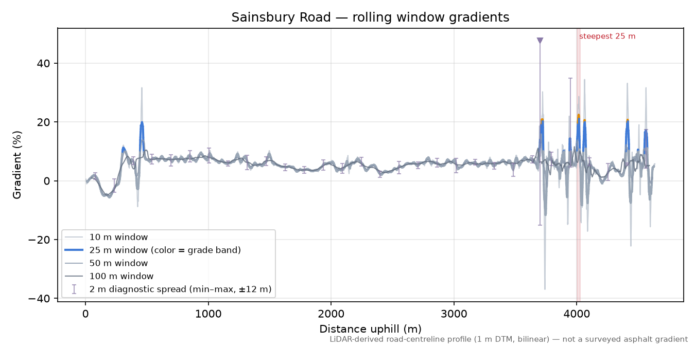 Sainsbury Road rolling gradient profile