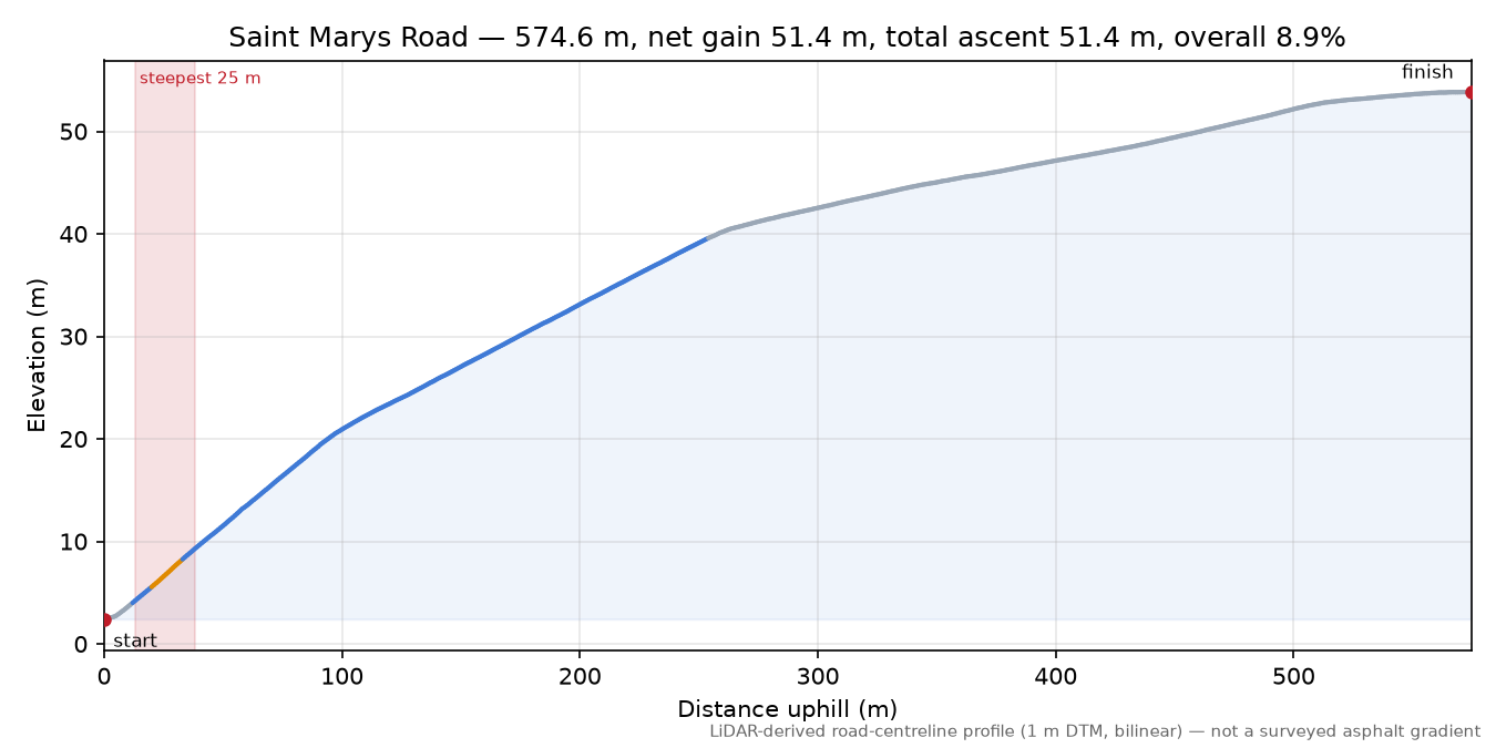 Saint Marys Road elevation profile
