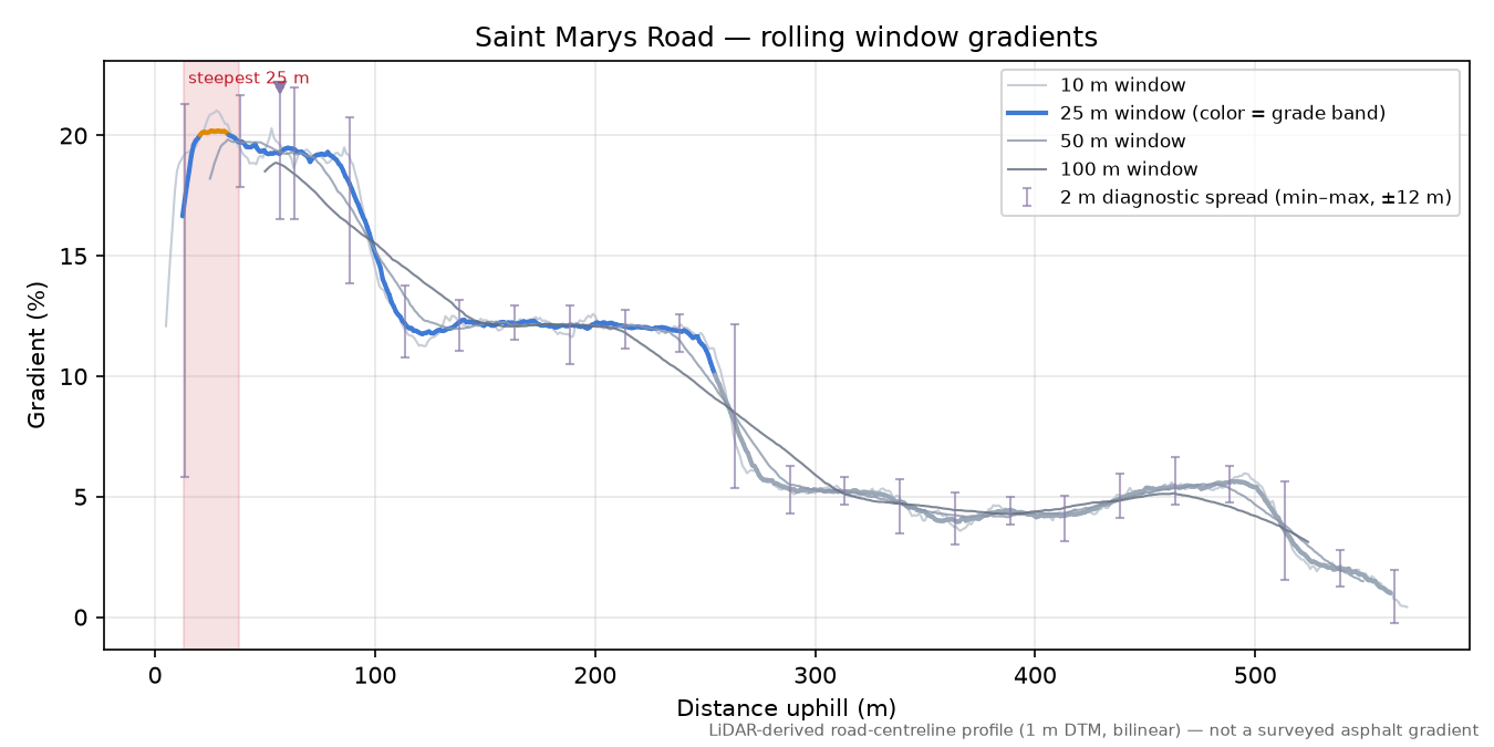 Saint Marys Road rolling gradient profile