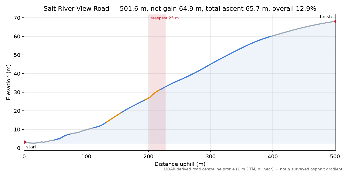 Salt River View Road elevation profile