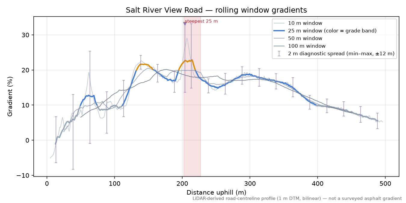 Salt River View Road rolling gradient profile