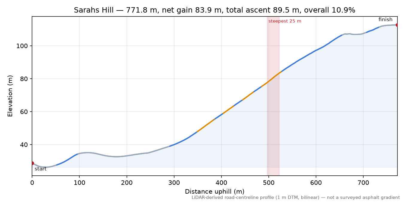 Sarahs Hill elevation profile