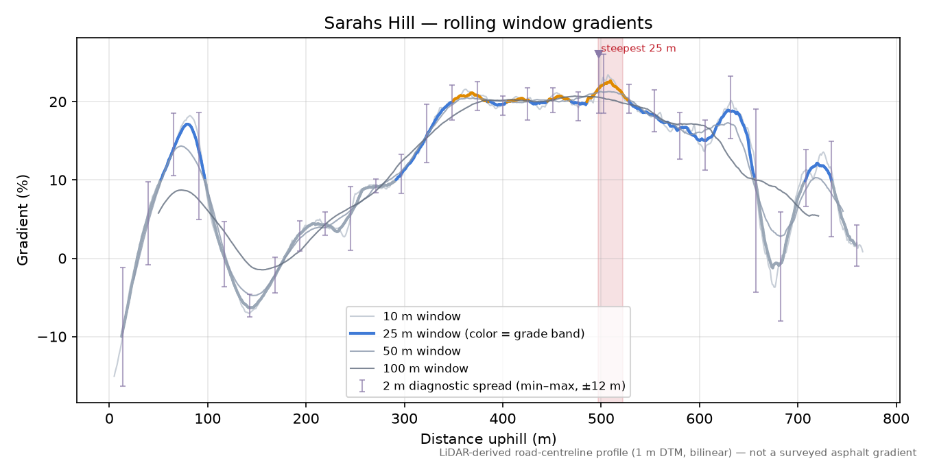 Sarahs Hill rolling gradient profile