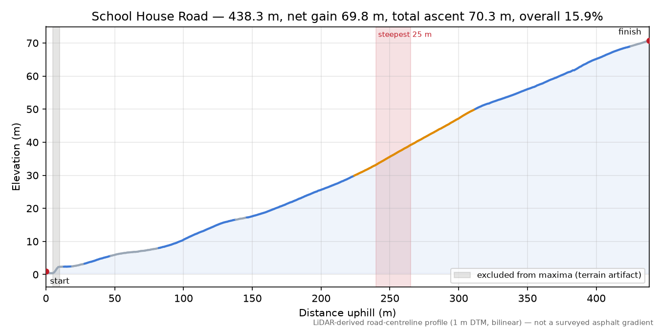 School House Road elevation profile