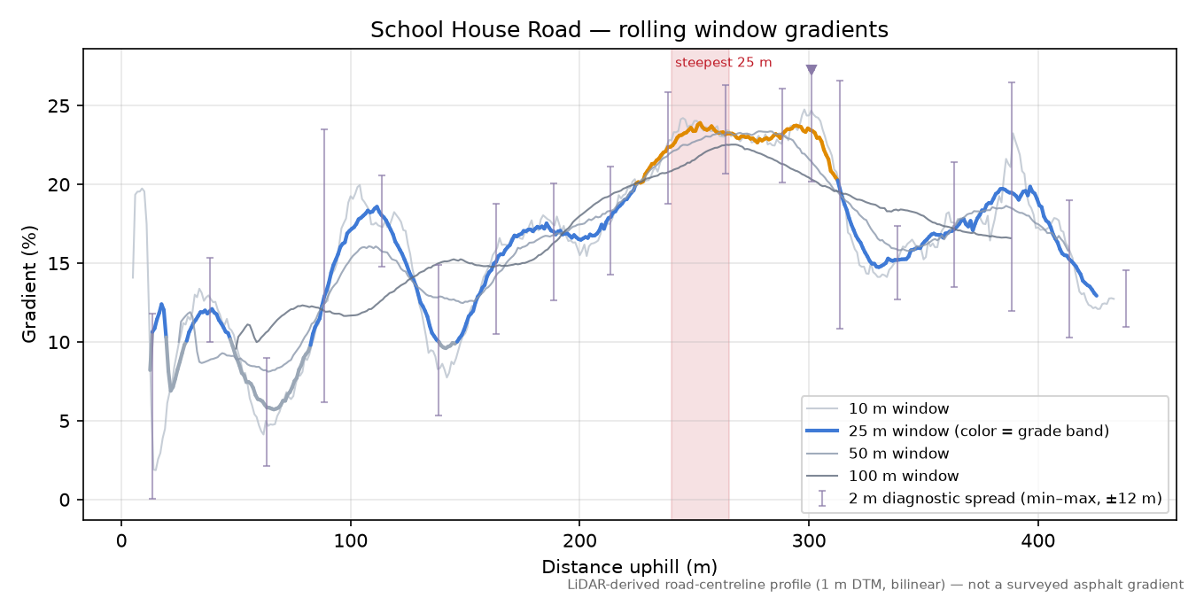School House Road rolling gradient profile