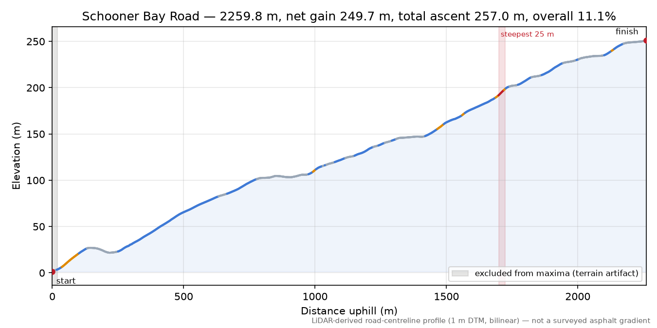 Schooner Bay Road elevation profile