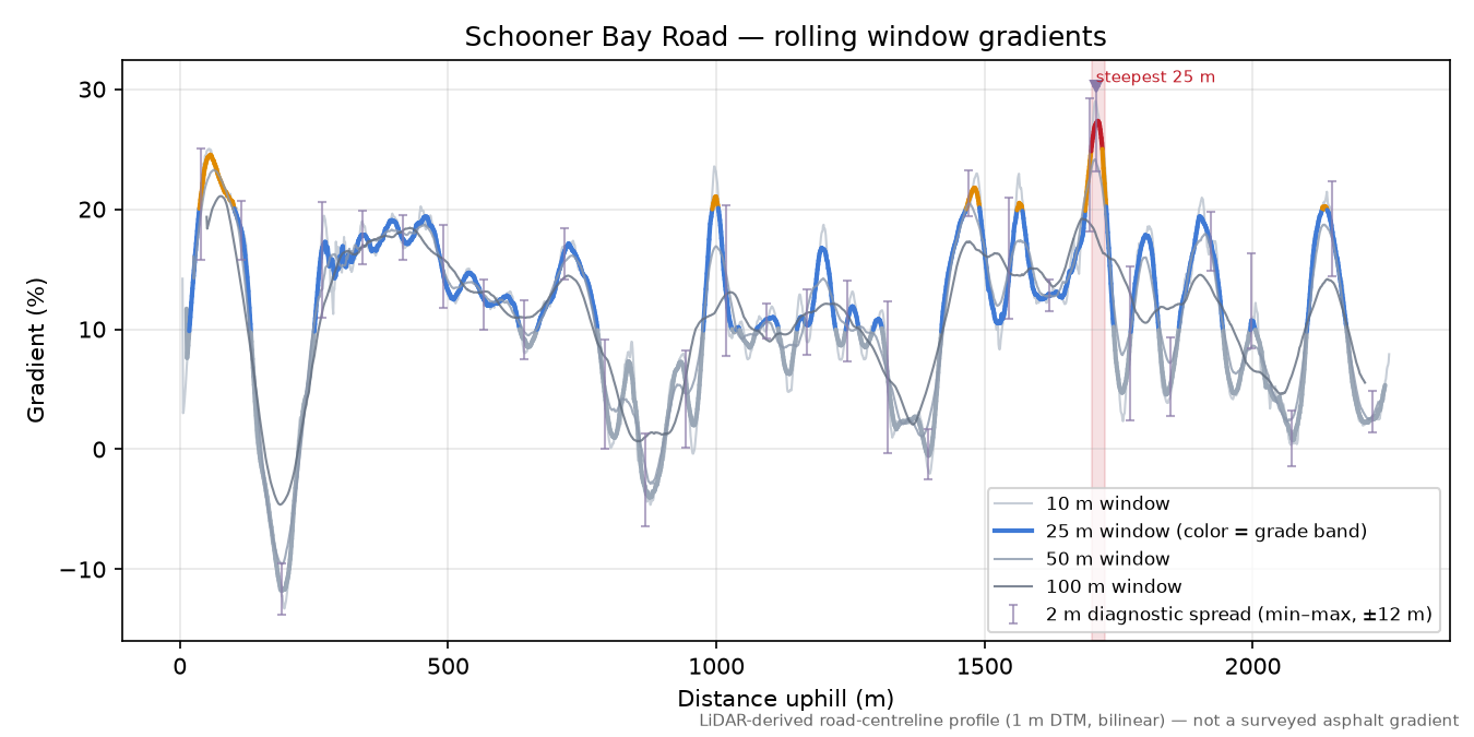 Schooner Bay Road rolling gradient profile
