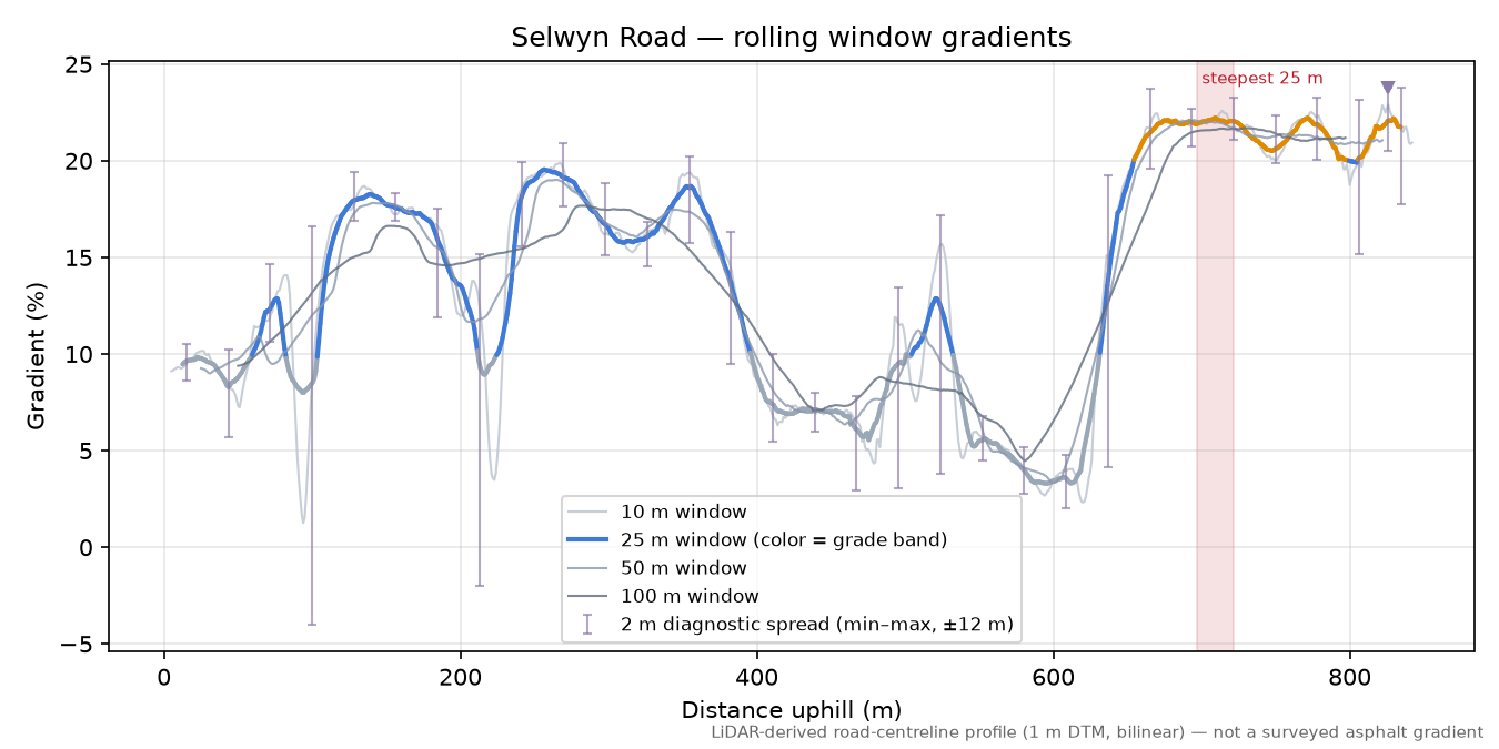 Selwyn Road rolling gradient profile