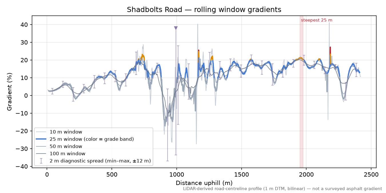 Shadbolts Road rolling gradient profile