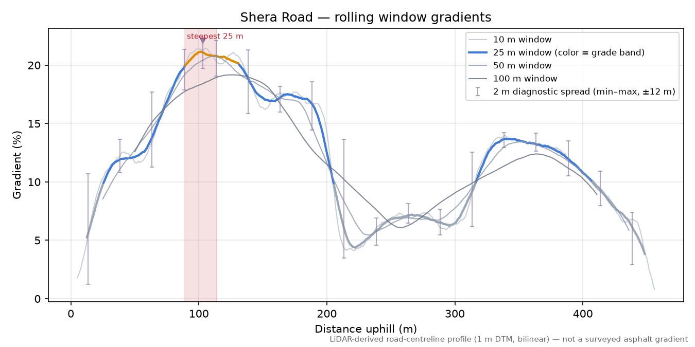 Shera Road rolling gradient profile