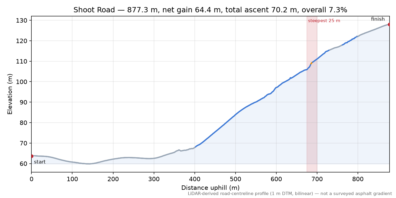 Shoot Road elevation profile