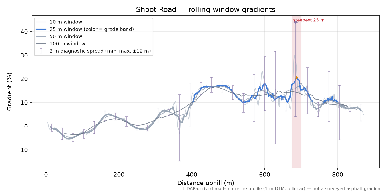 Shoot Road rolling gradient profile