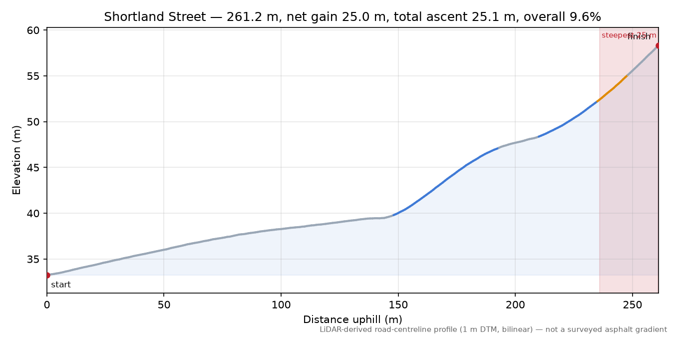 Shortland Street elevation profile