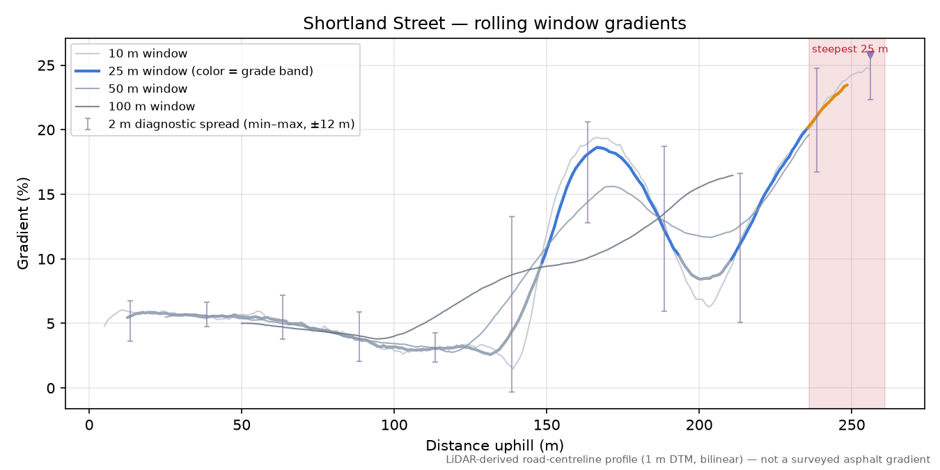 Shortland Street rolling gradient profile