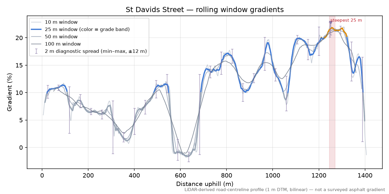 St Davids Street rolling gradient profile