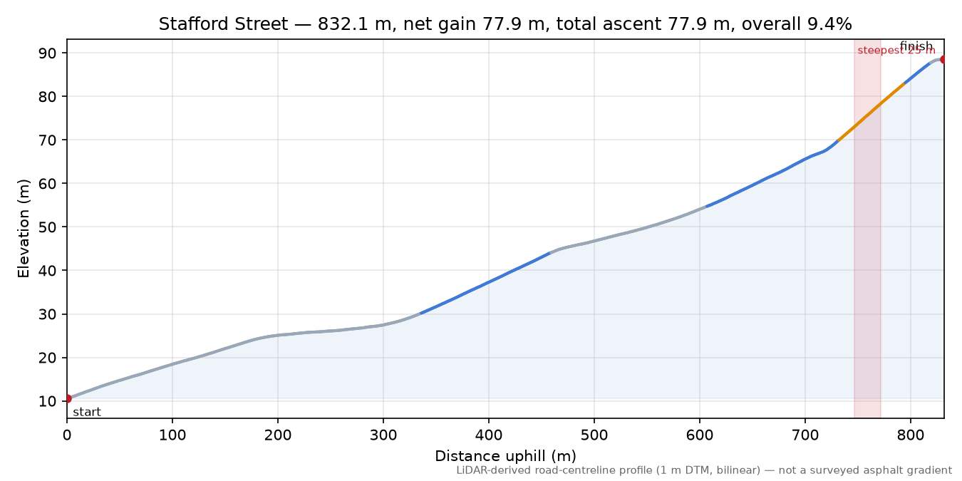 Stafford Street elevation profile