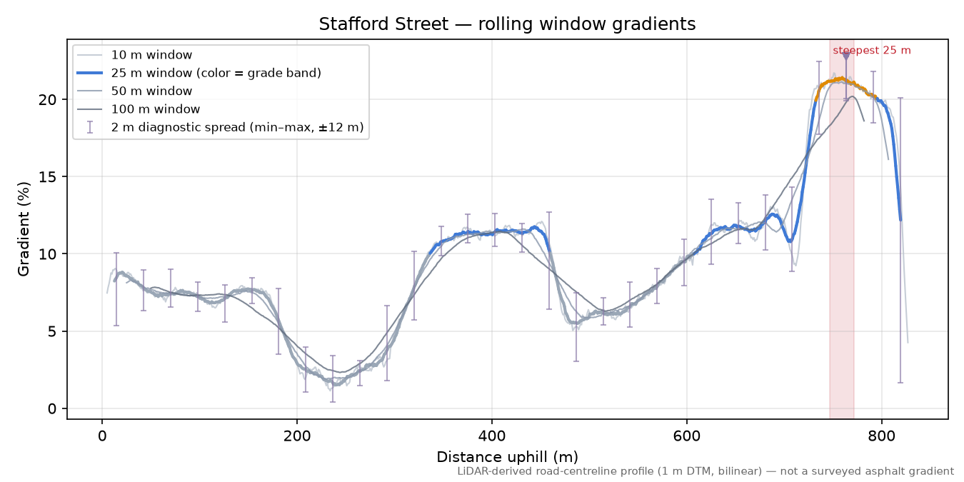 Stafford Street rolling gradient profile