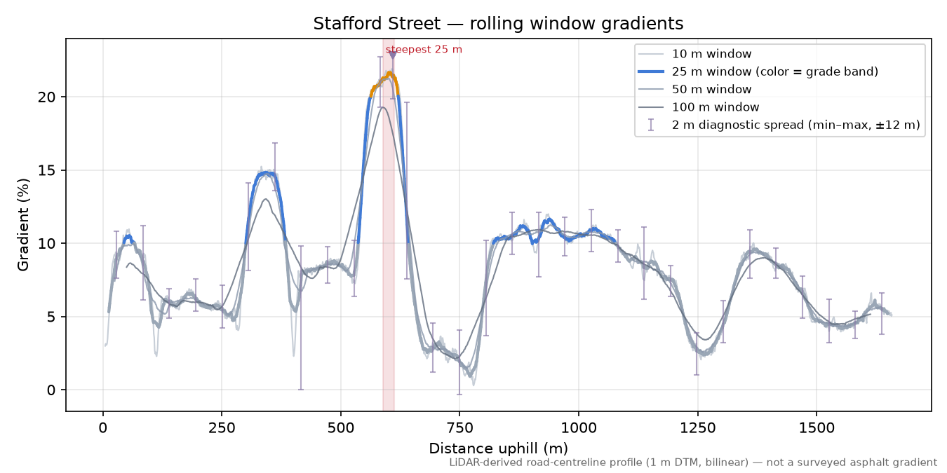 Stafford Street rolling gradient profile