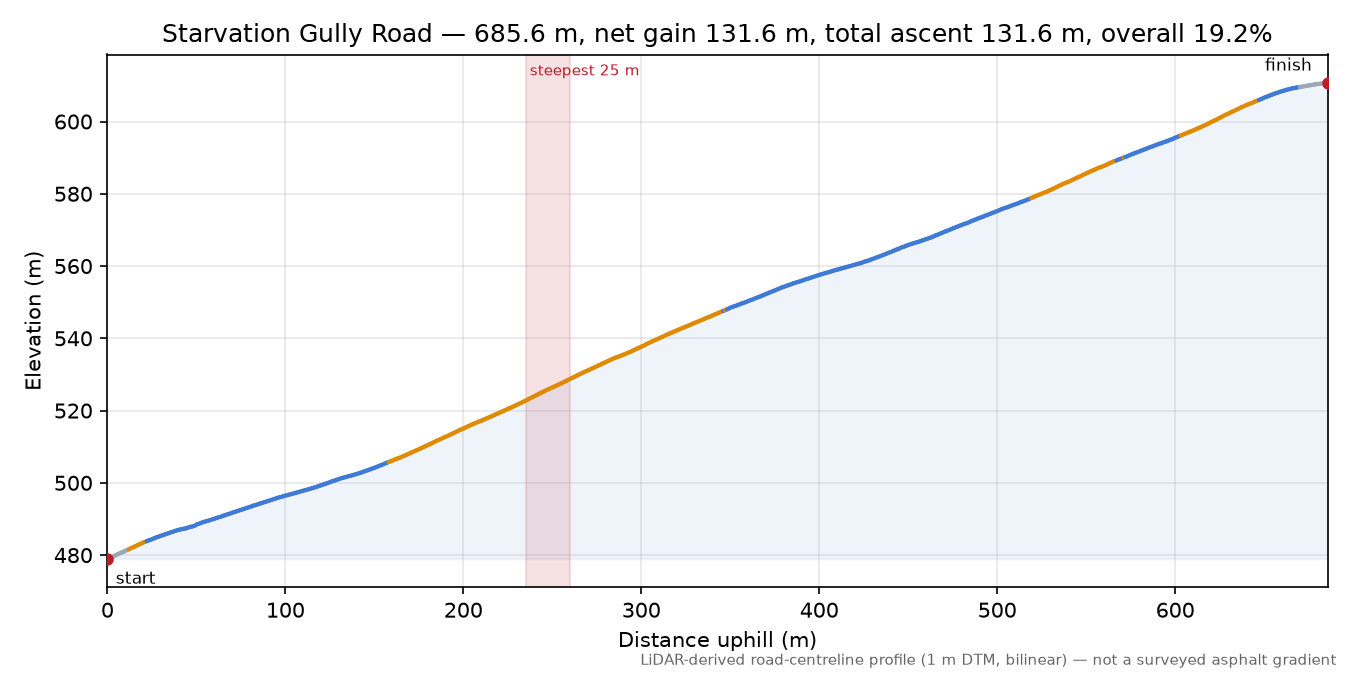 Starvation Gully Road elevation profile