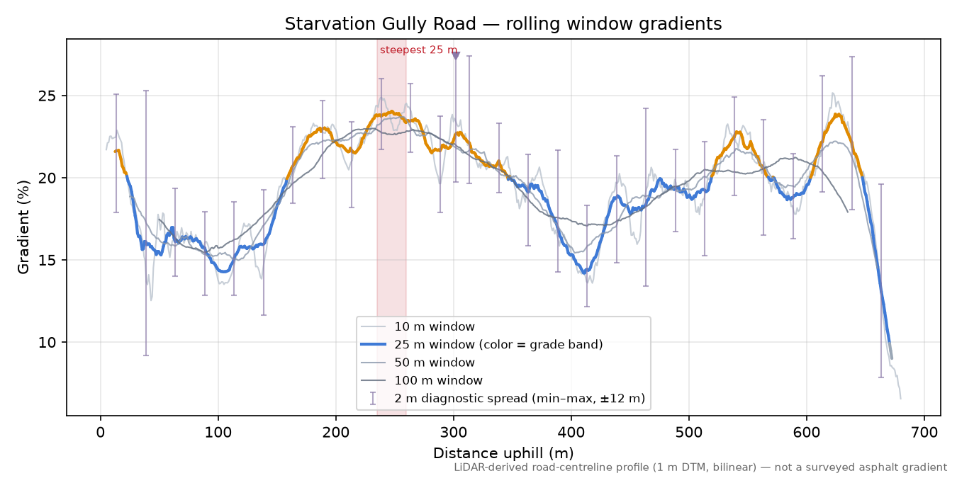 Starvation Gully Road rolling gradient profile
