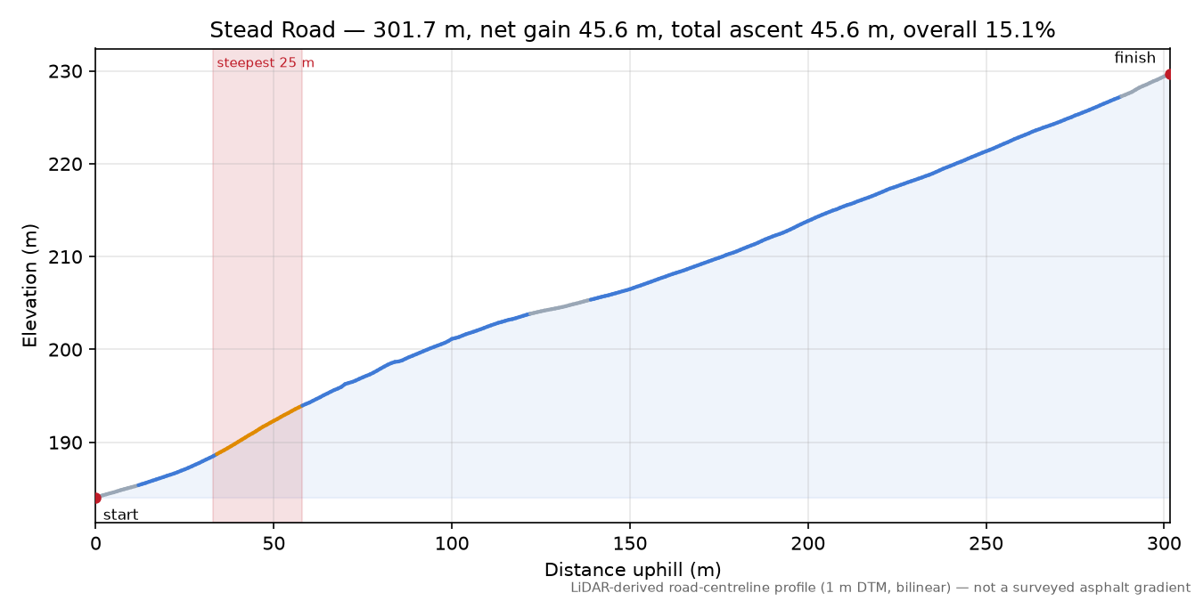 Stead Road elevation profile