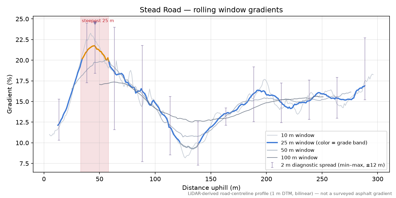 Stead Road rolling gradient profile