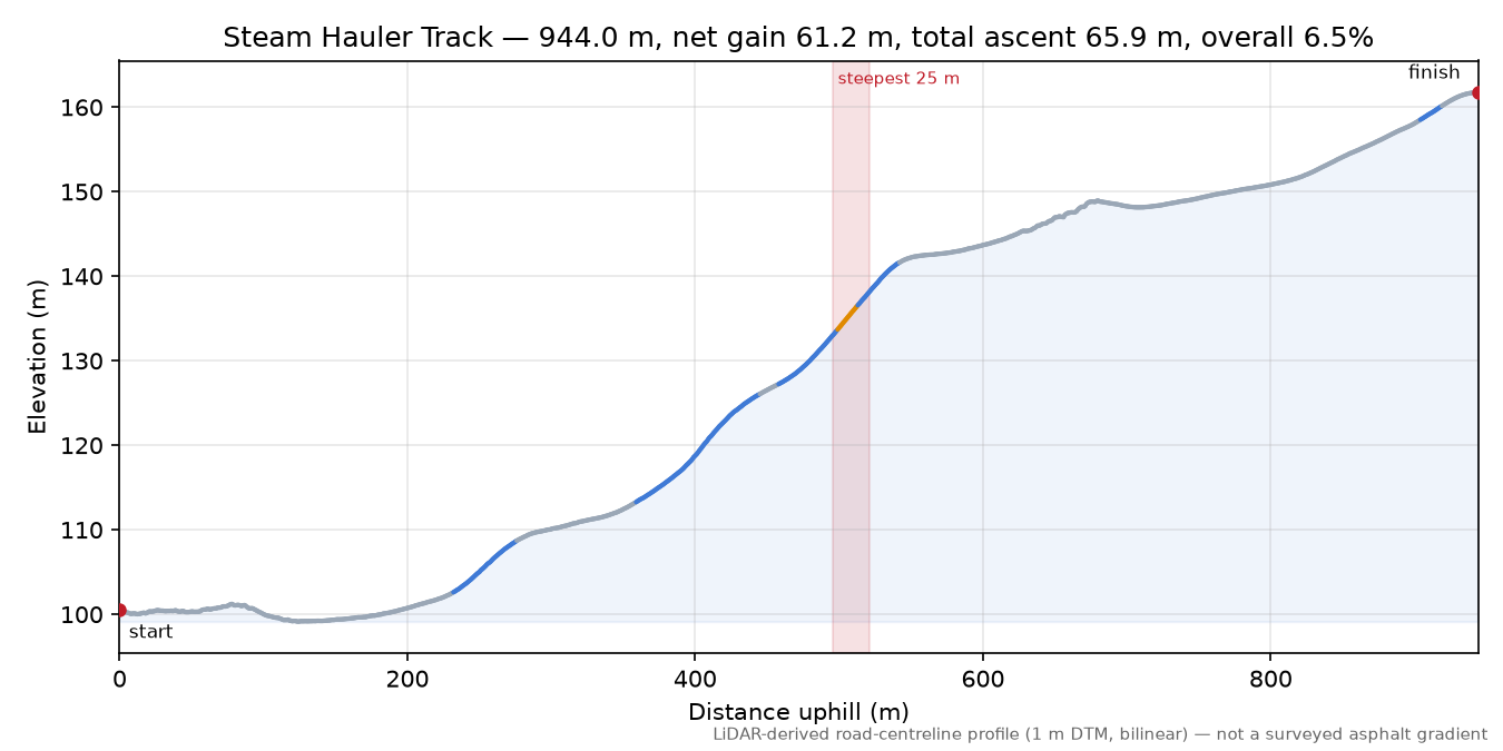 Steam Hauler Track elevation profile
