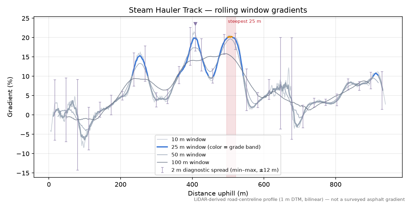 Steam Hauler Track rolling gradient profile