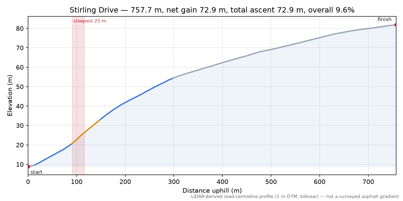 Stirling Drive elevation profile