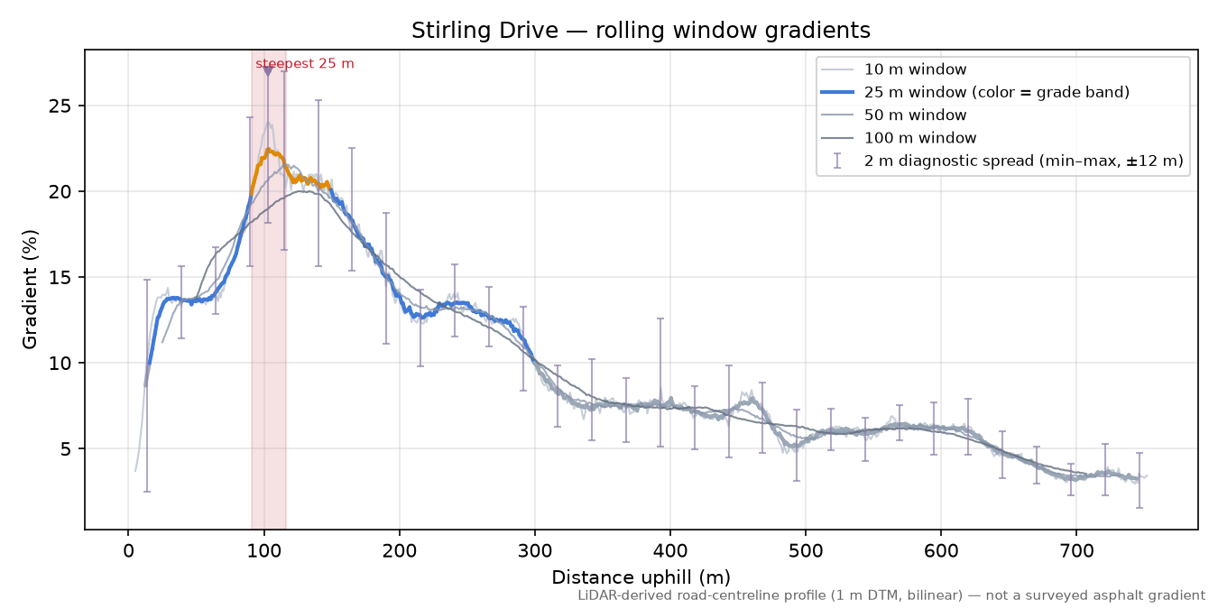Stirling Drive rolling gradient profile