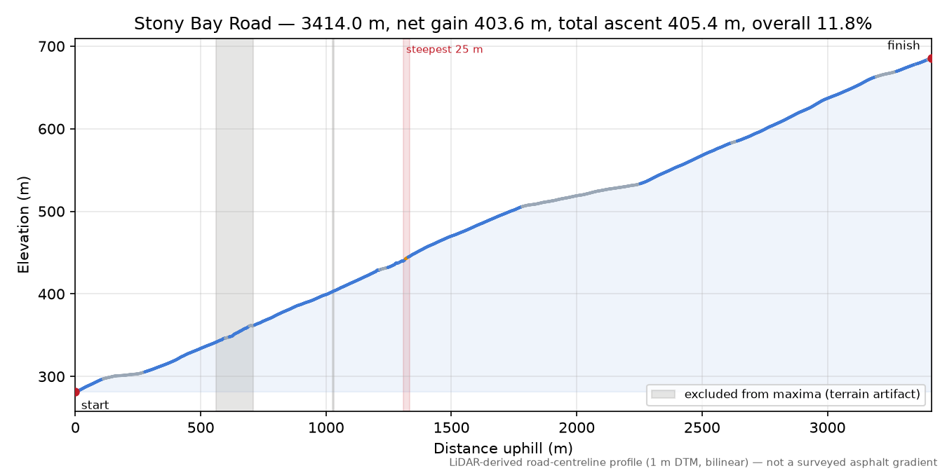 Stony Bay Road elevation profile