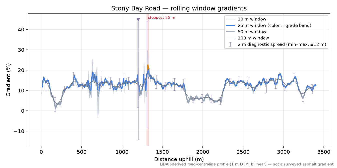 Stony Bay Road rolling gradient profile