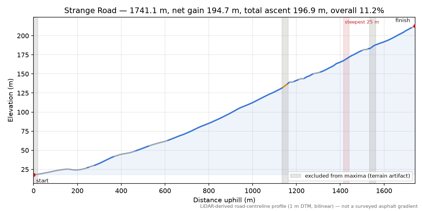 Strange Road elevation profile
