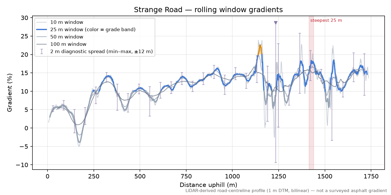 Strange Road rolling gradient profile