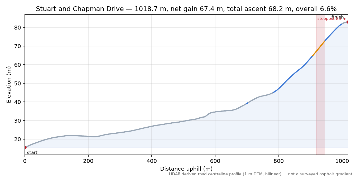 Stuart and Chapman Drive elevation profile