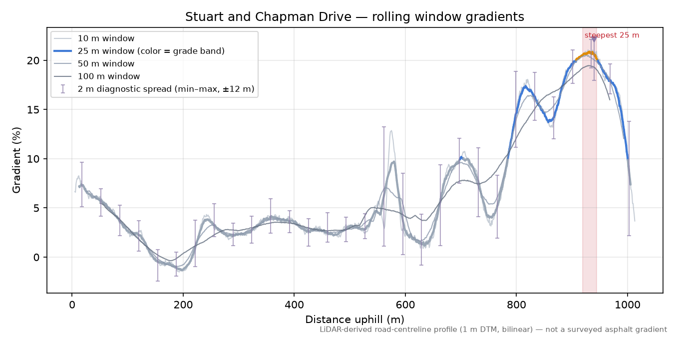 Stuart and Chapman Drive rolling gradient profile