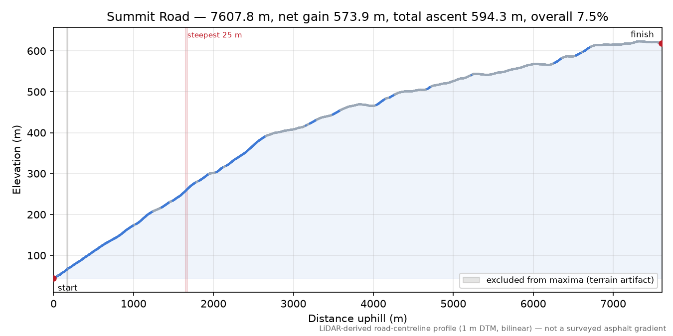 Summit Road elevation profile