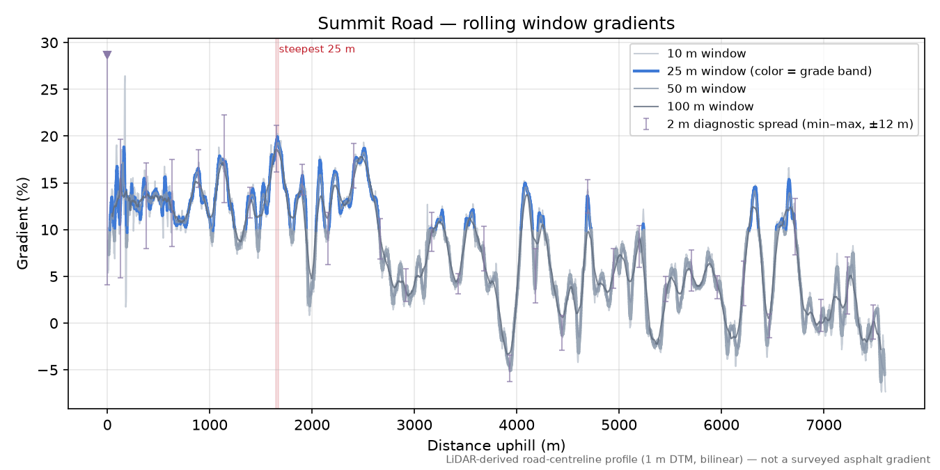 Summit Road rolling gradient profile