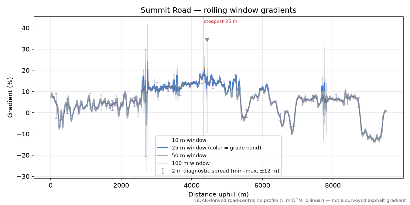 Summit Road rolling gradient profile