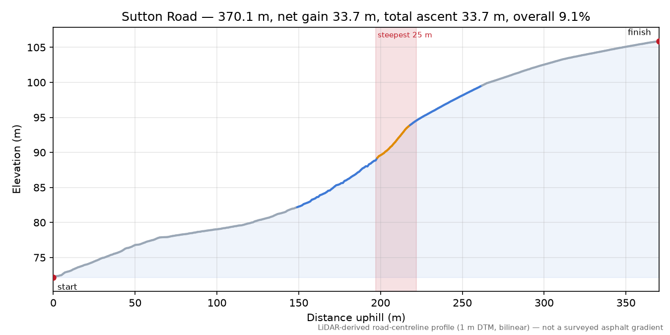 Sutton Road elevation profile
