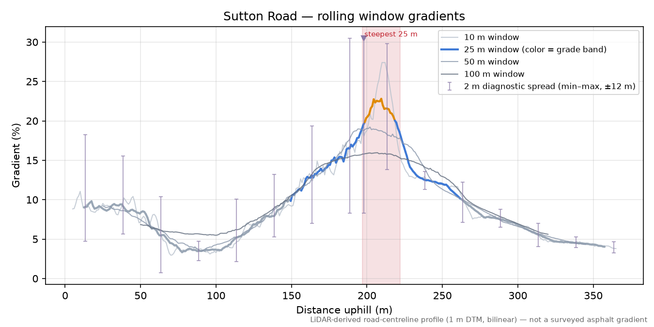 Sutton Road rolling gradient profile