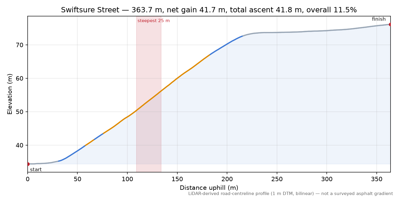 Swiftsure Street elevation profile
