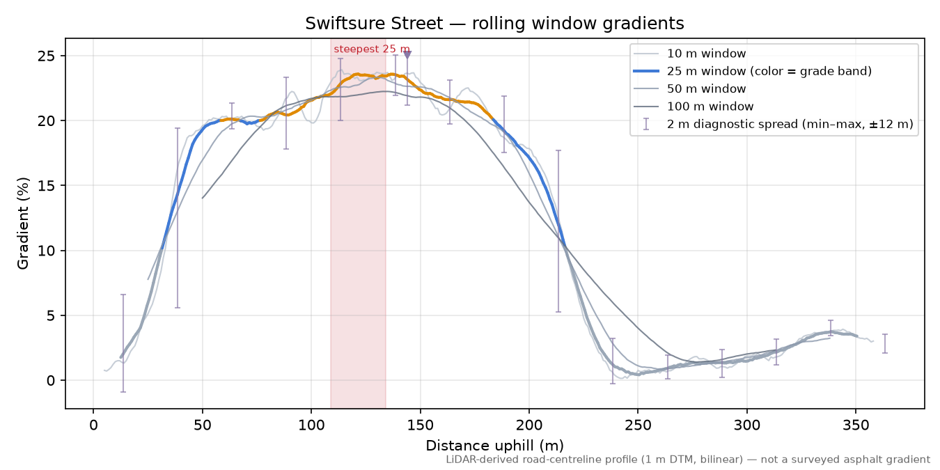 Swiftsure Street rolling gradient profile