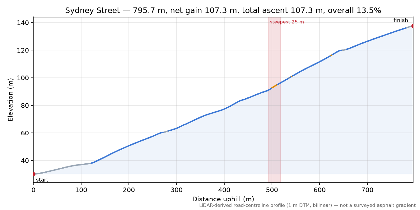 Sydney Street elevation profile