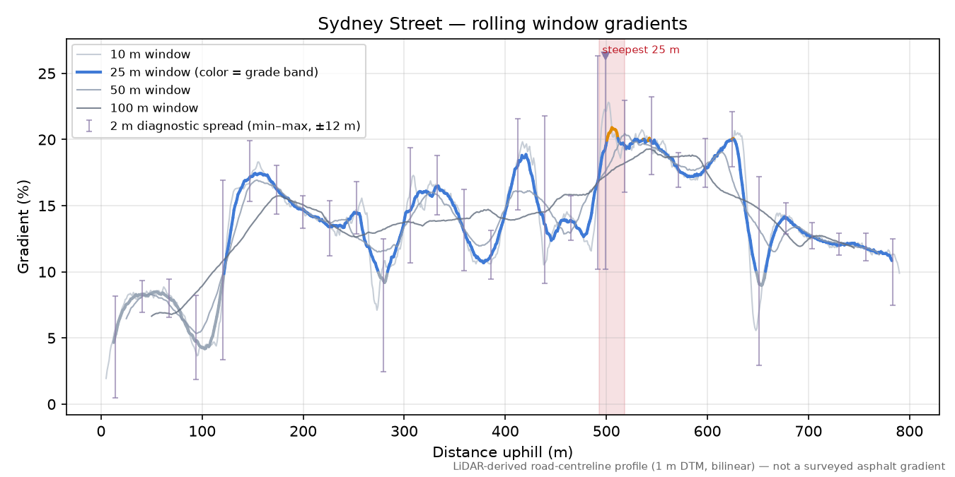 Sydney Street rolling gradient profile